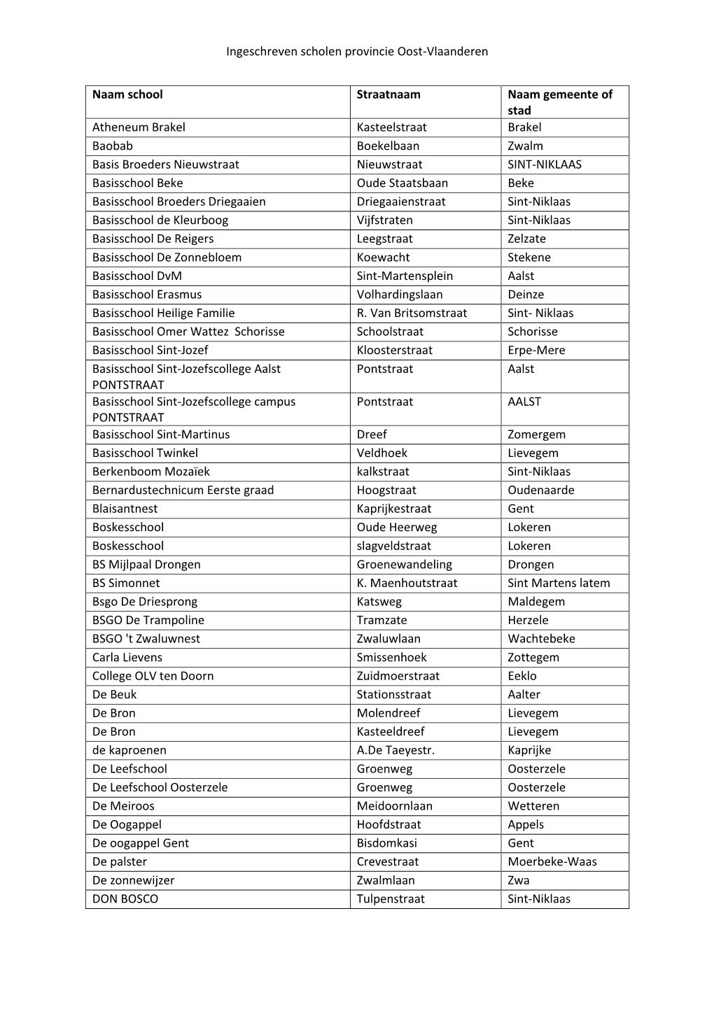 Ingeschreven Scholen Provincie Oost-Vlaanderen Naam School Straatnaam Naam Gemeente of Stad Atheneum Brakel Kasteelstraat Brake