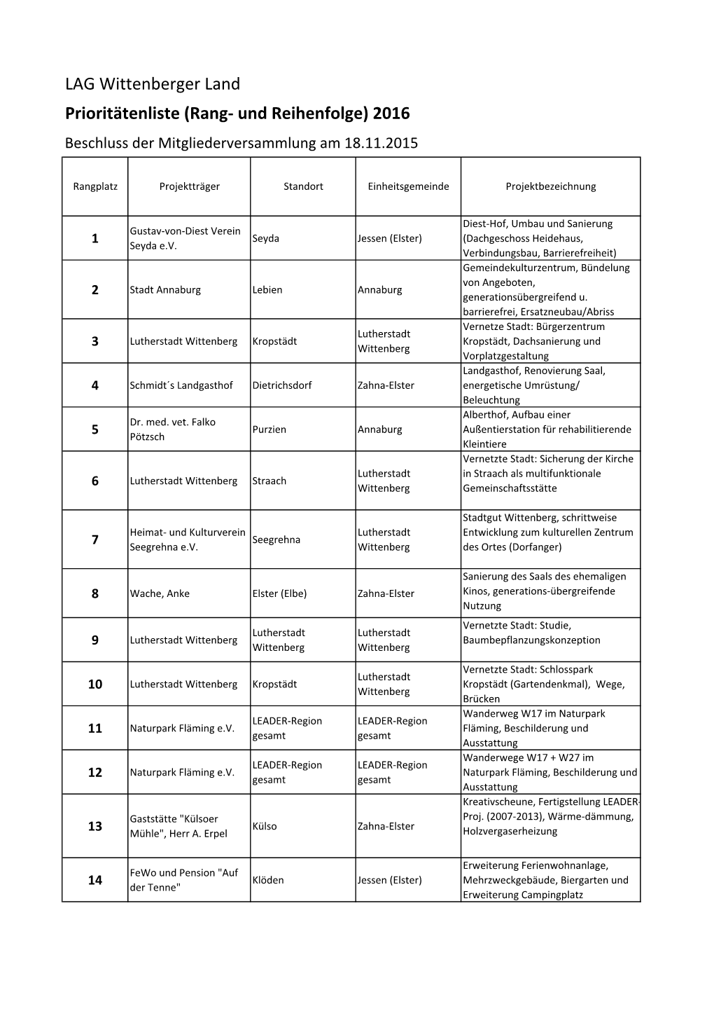 WL-Prioritaetenliste-2016 Veroeffentlichung-Im-Internet.Pdf (40.8