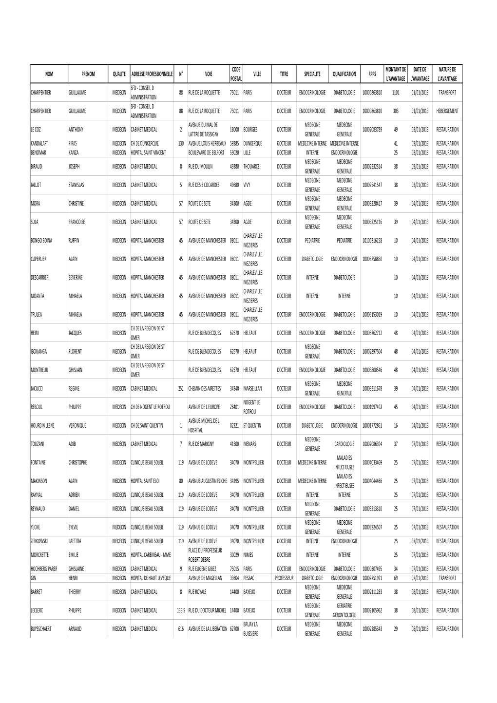 Nom Prenom Qualite Adresse Professionnelle N° Voie Code Postal Ville Titre Specialite Qualification Rpps Montant De L'avantage