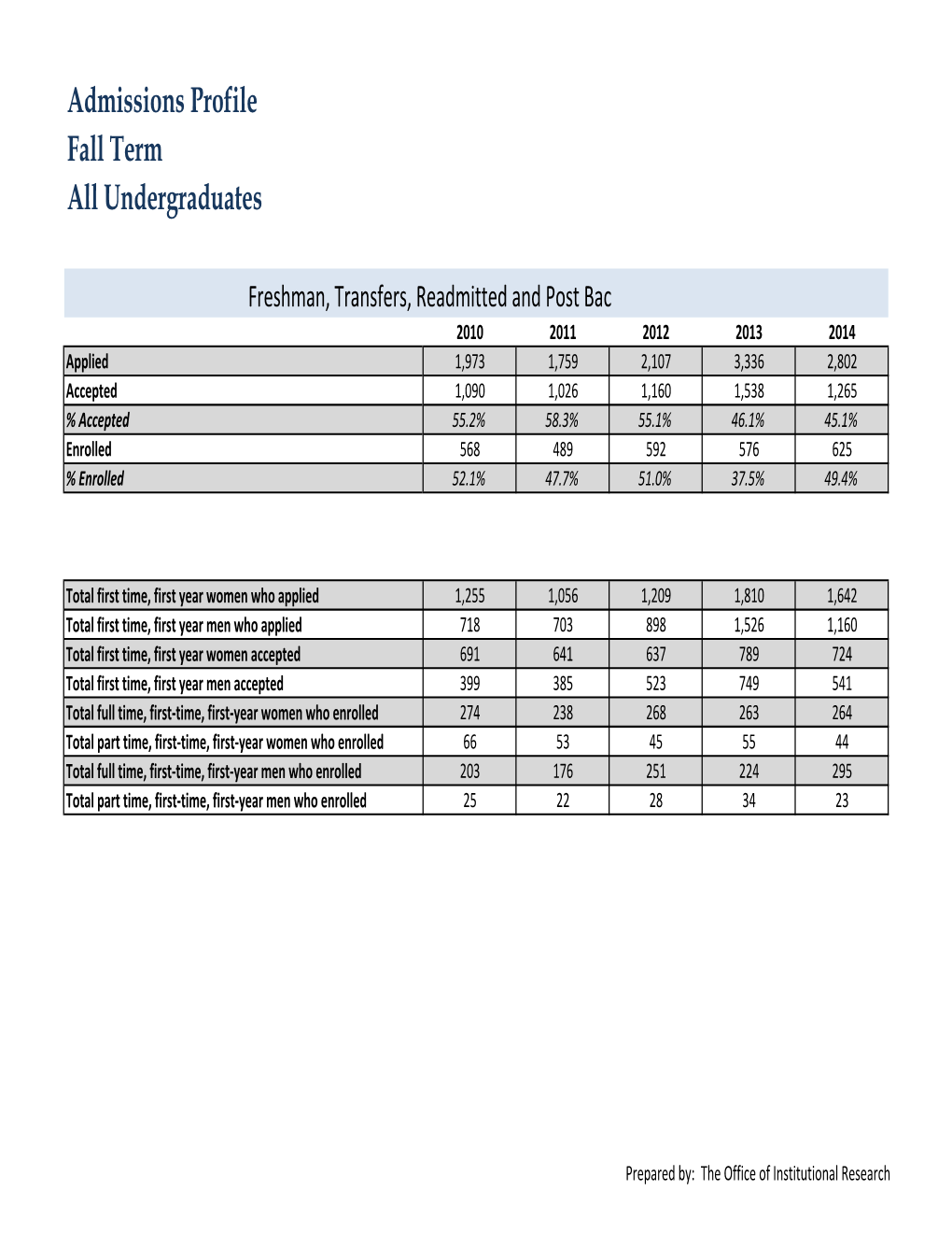 Admissions Profile Fall Term All Undergraduates