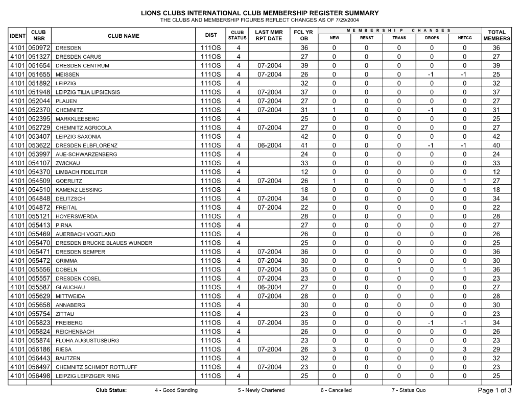 Lions Clubs International Club Membership Register Summary the Clubs and Membership Figures Reflect Changes As of 7/29/2004