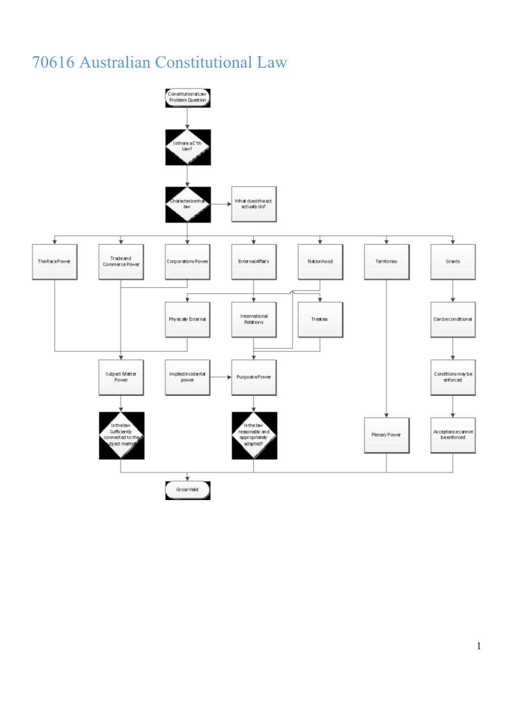 70616 Australian Constitutional Law