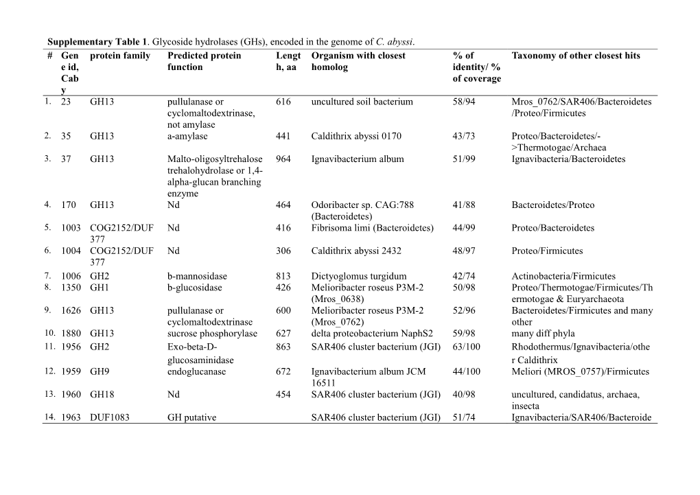 Encoded in the Genome of C. Abyssi. # Gen E Id, Cab Y Protein Family Predict