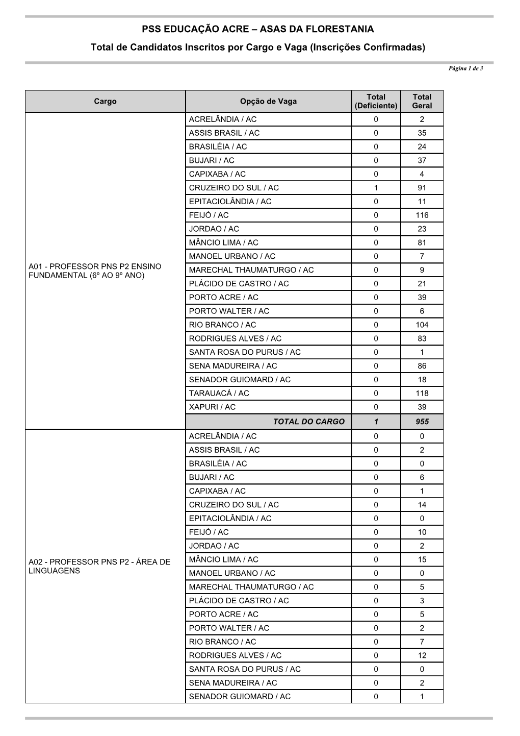 Total De Inscritos Por Cargo E Vaga