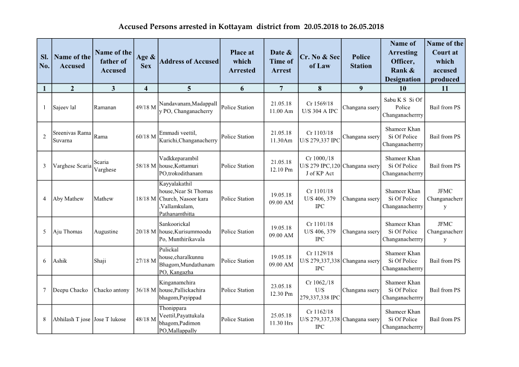Accused Persons Arrested in Kottayam District from 20.05.2018 to 26.05.2018