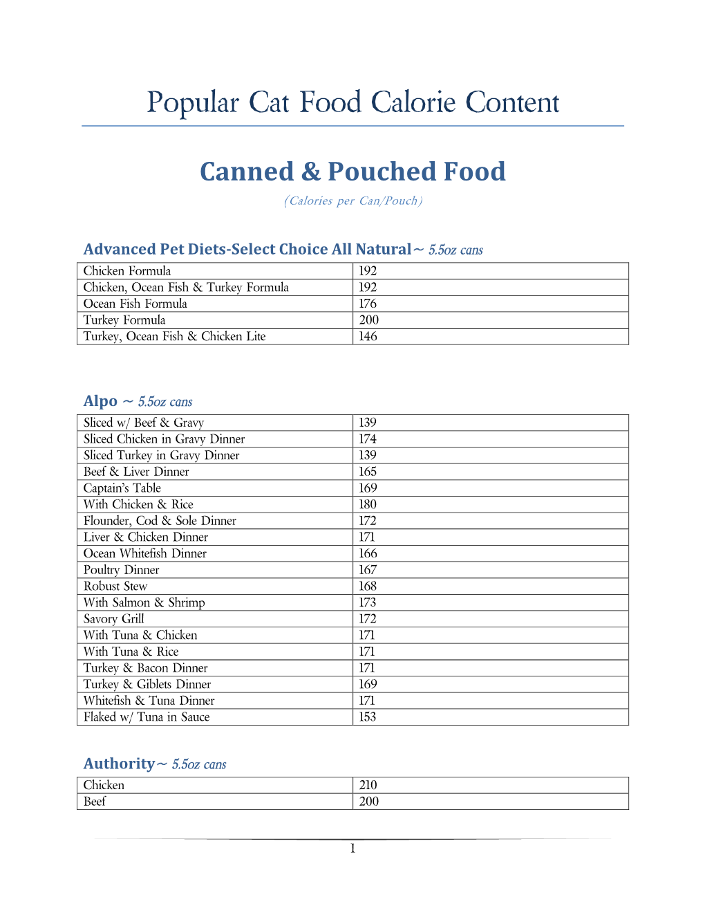 Popular Cat Food Calorie Content