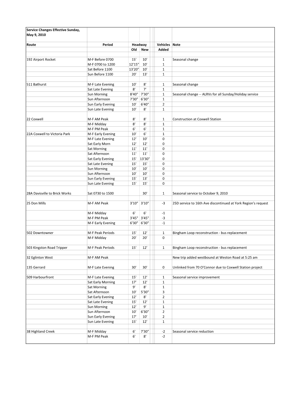 Service Changes Effective Sunday, May 9, 2010 Route Period Vehicles Note Old New Added 192 Airport Rocket M-F Before 0700 15' 10