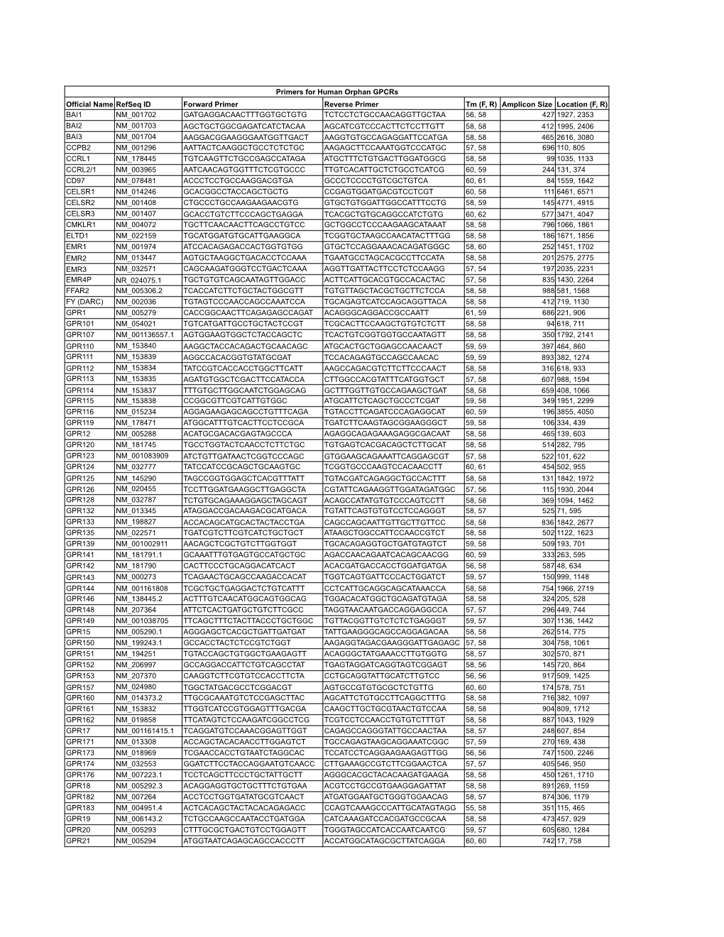 Official Name Refseq ID Forward Primer Reverse Primer Tm (F, R