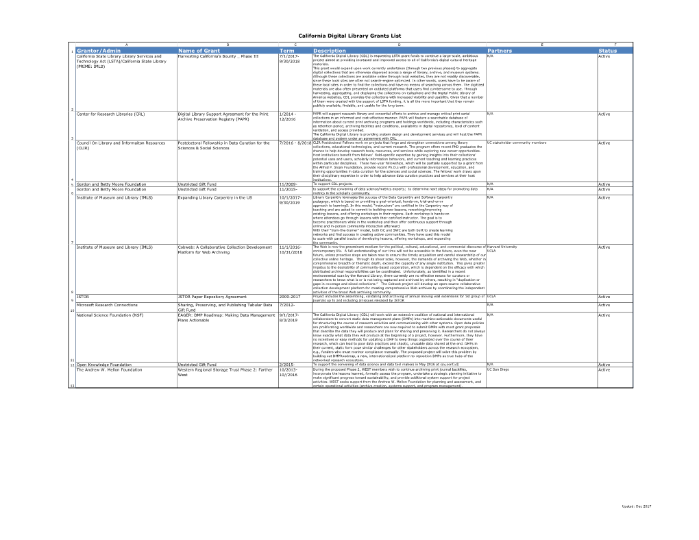 California Digital Library Grants List Grantor/Admin Name of Grant Term