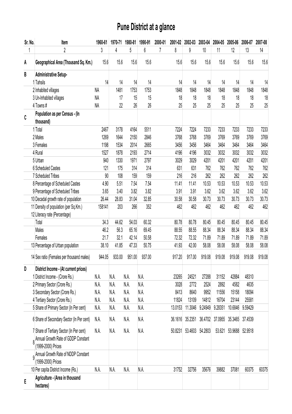 Pune District at a Glance