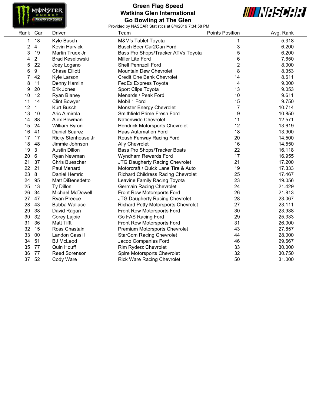 Green Flag Speed Watkins Glen International Go Bowling at the Glen Provided by NASCAR Statistics at 8/4/2019 7:34:58 PM Rank Car Driver Team Points Position Avg