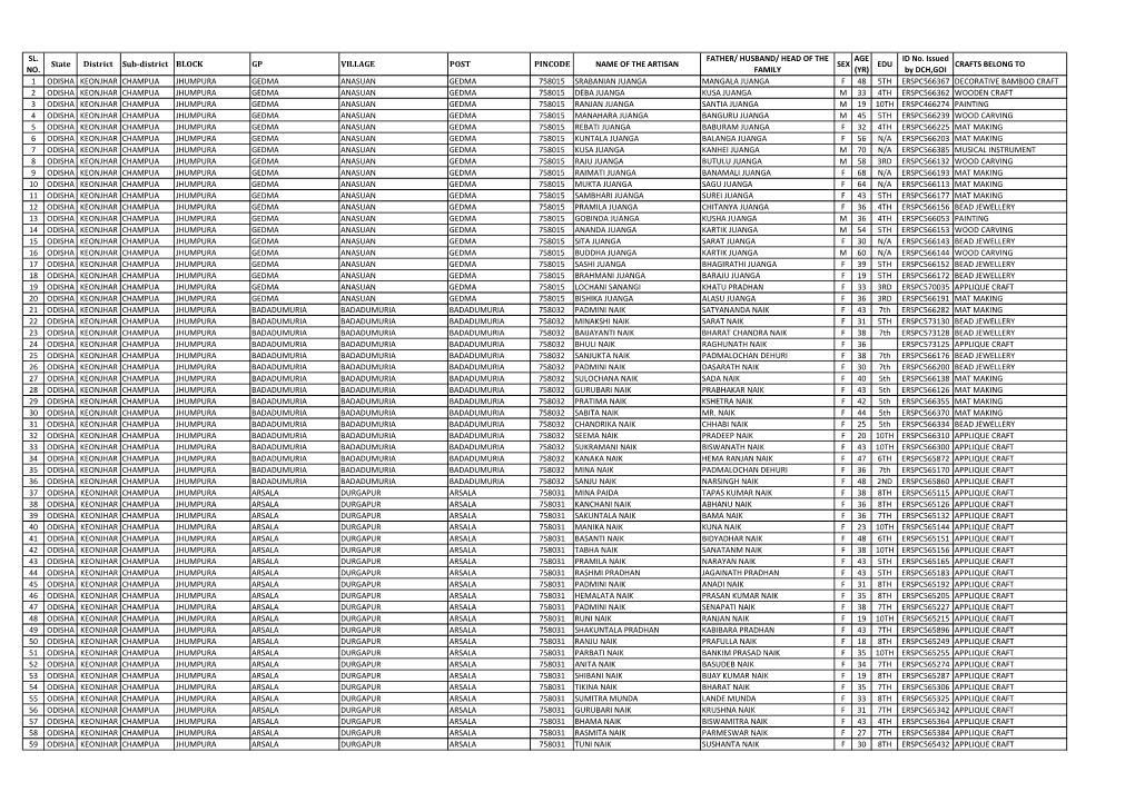 FINAL KEONJHAR-TRIBAL ARTISAN.Xlsx