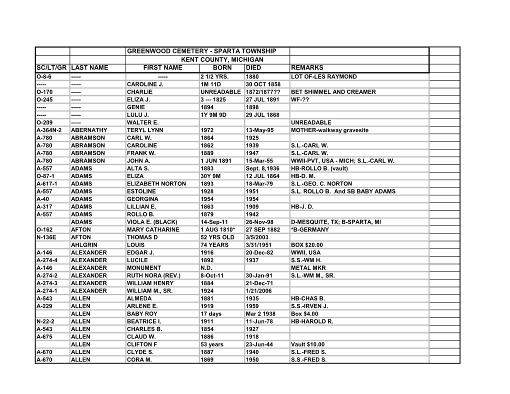 Greenwood Cemetery - Sparta Township Kent County, Michigan Sc/Lt/Gr Last Name First Name Born Died Remarks O-8-6 ------2 1/2 Yrs