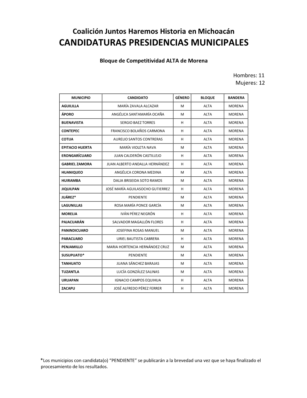 Candidaturas Presidencias Municipales