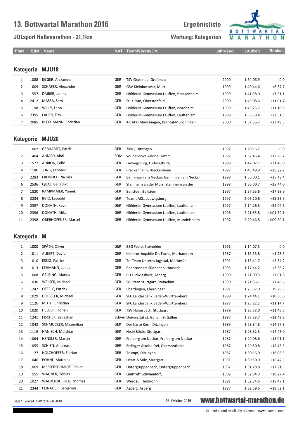 13. Bottwartal Marathon 2016 Ergebnisliste Jolsport Halbmarathon - 21,1Km Wertung: Kategorien