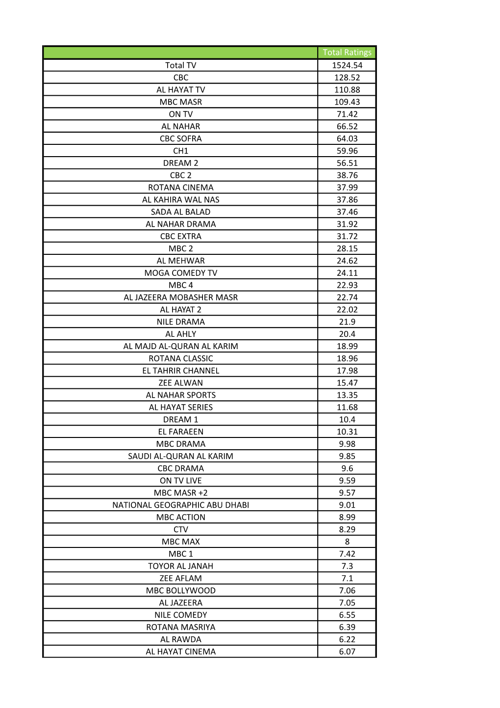 Total Ratings Total TV 1524.54 CBC 128.52 AL HAYAT TV 110.88 MBC