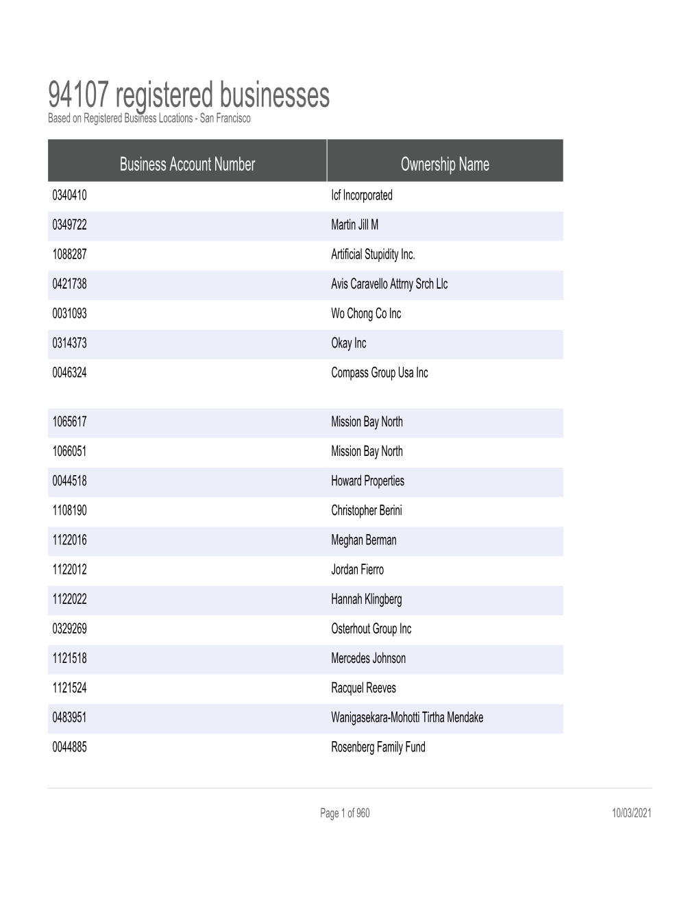 94107 Registered Businesses Based on Registered Business Locations - San Francisco