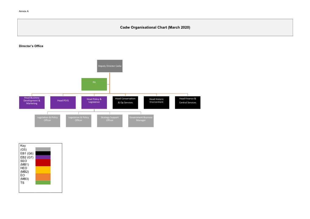 Cadw Organisational Chart (March 2020)