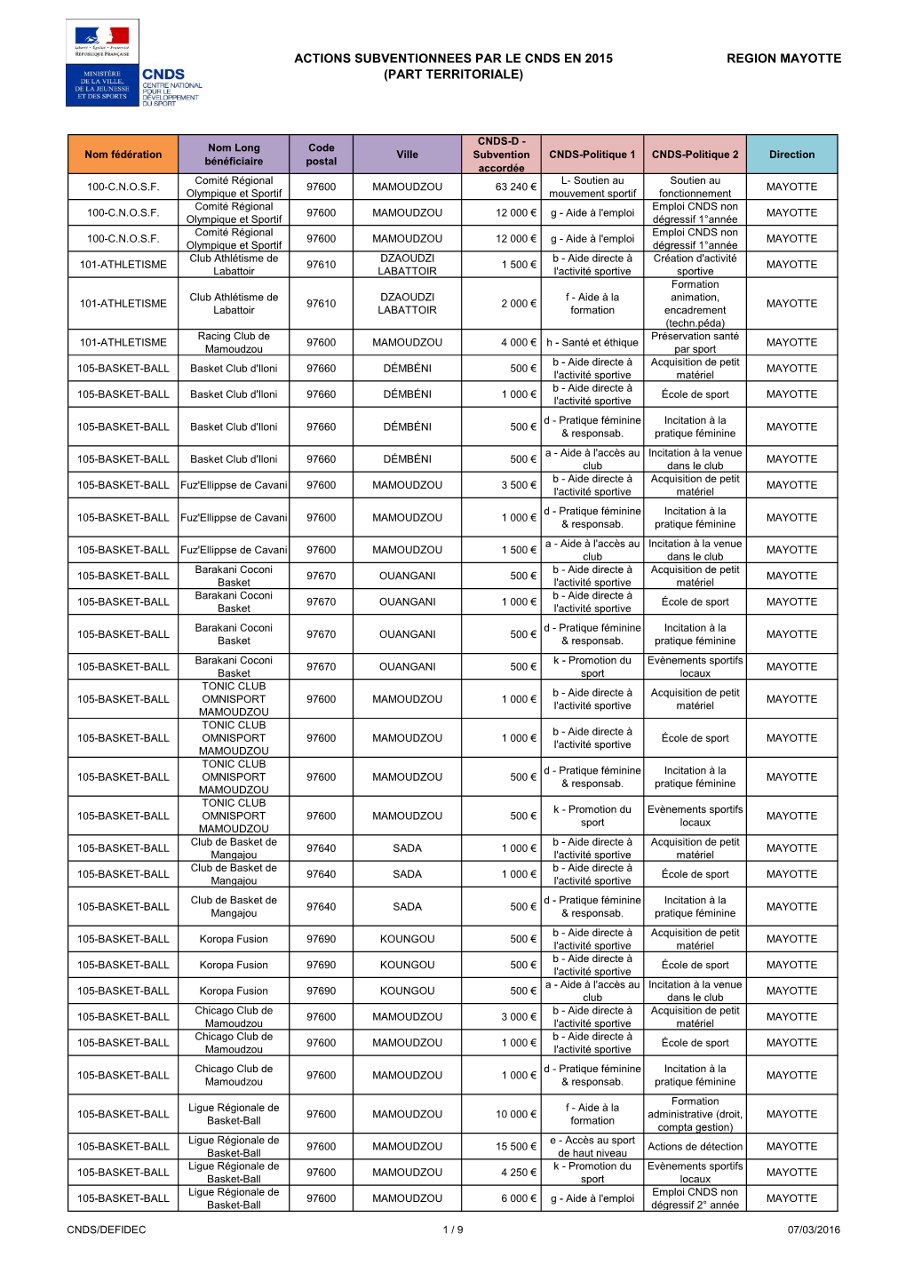 Actions Subventionnees Par Le Cnds En 2015 (Part Territoriale) Region Mayotte