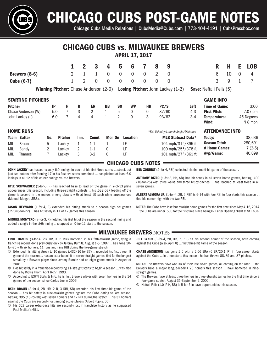 CHICAGO CUBS POST-GAME NOTES Chicago Cubs Media Relations | Cubsmedia@Cubs.Com | 773-404-4191 | Cubspressbox.Com