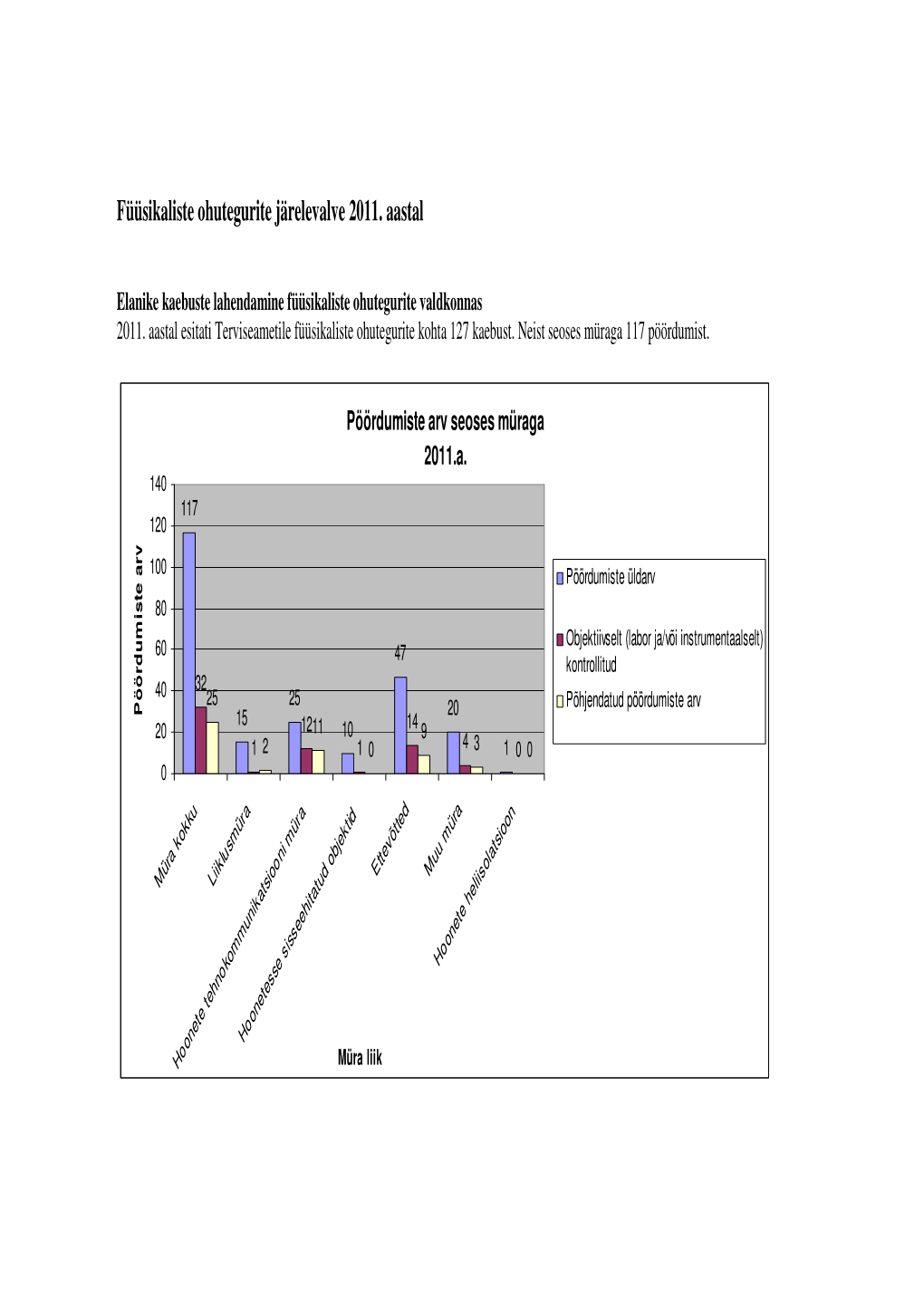 Füüsikaliste Ohutegurite Järelevalve 2011. Aastal