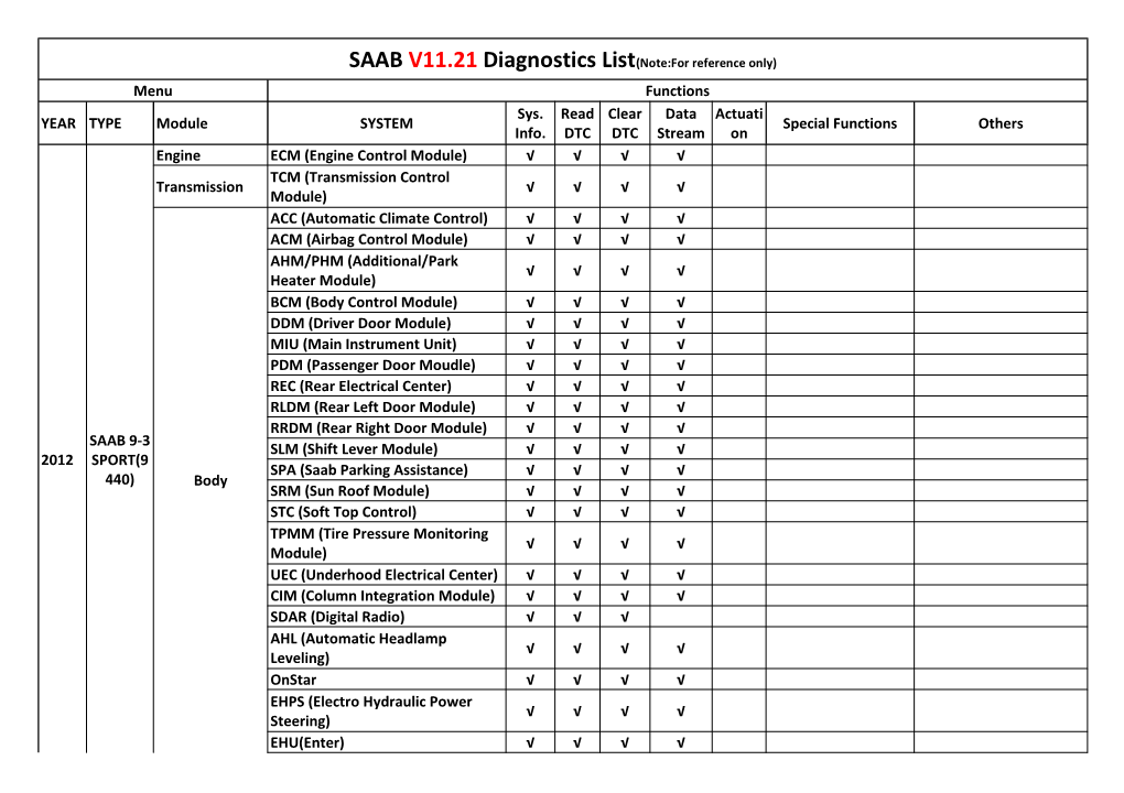 SAAB V11.21 Diagnostics List(Note:For Reference Only) Menu Functions Sys