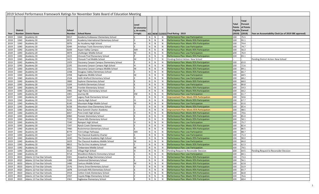 2019 School Performance Framework Ratings for November State Board of Education Meeting