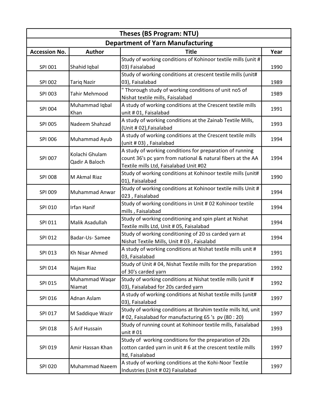 Department of Yarn Manufacturing Theses