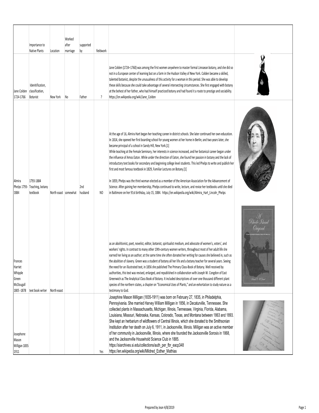 Women in Botany Reduced Updated Rev 1.Xlsx