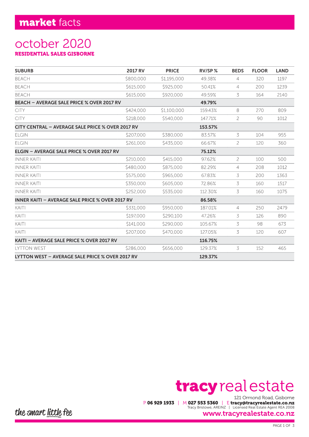 October 2020 RESIDENTIAL SALES GISBORNE