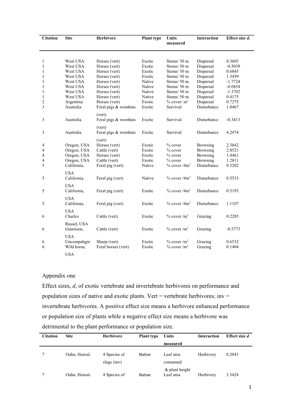 Effect Sizes, D, of Exotic Vertebrate and Invertebrate Herbivores on Performance and Population