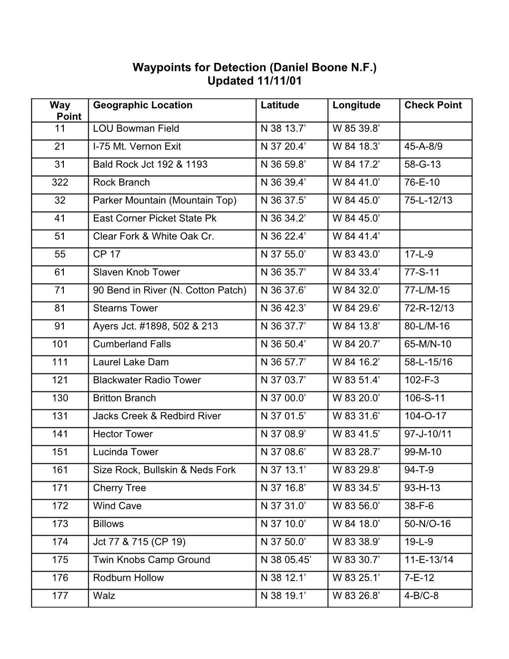 Waypoints for Detection (Daniel Boone N.F.)