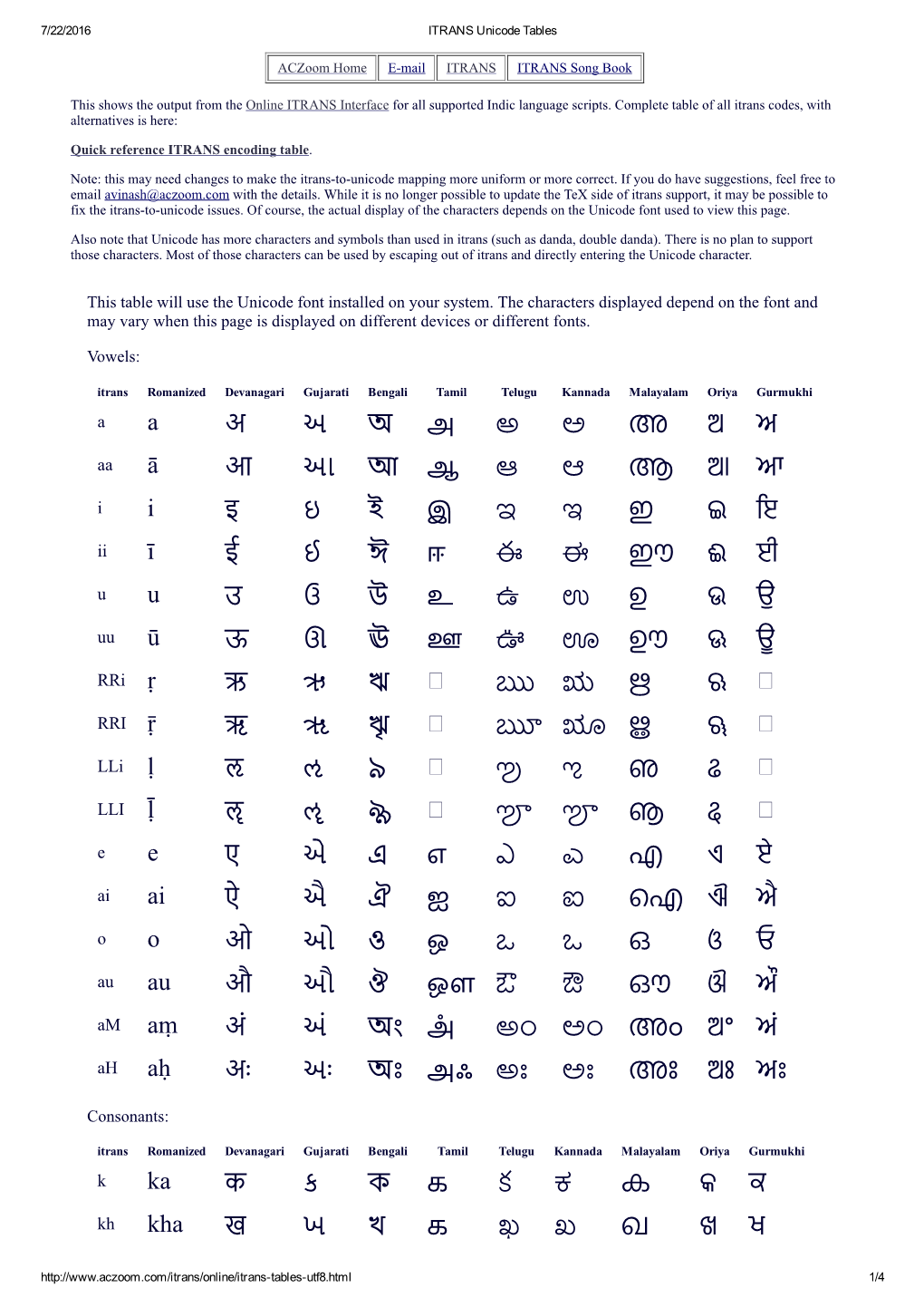 ITRANS Unicode Tables