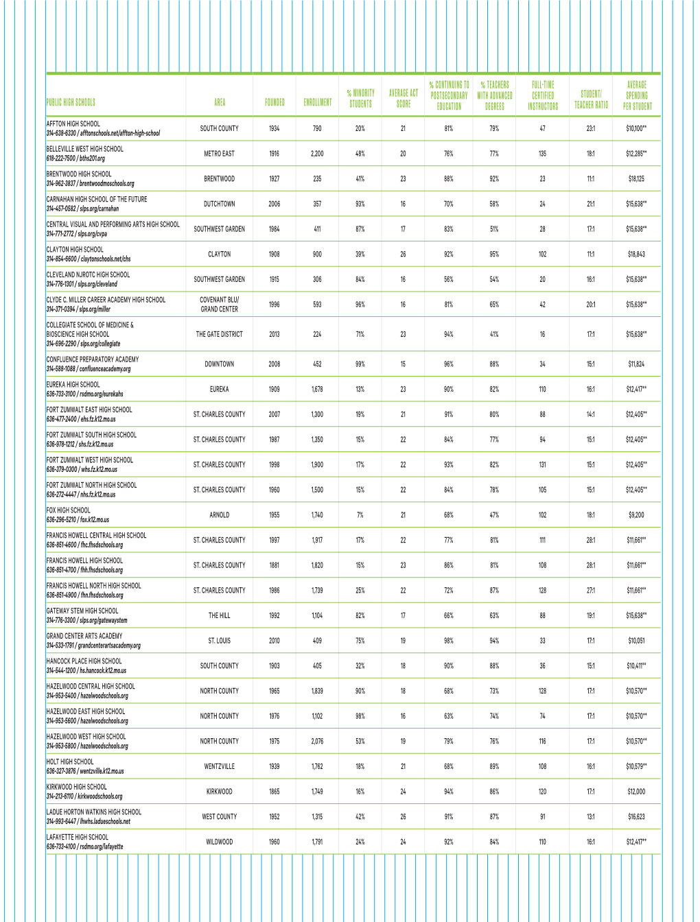 Public High Schools Area Founded Enrollment Students Score Education Degrees Instructors Teacher Ratio Per Student