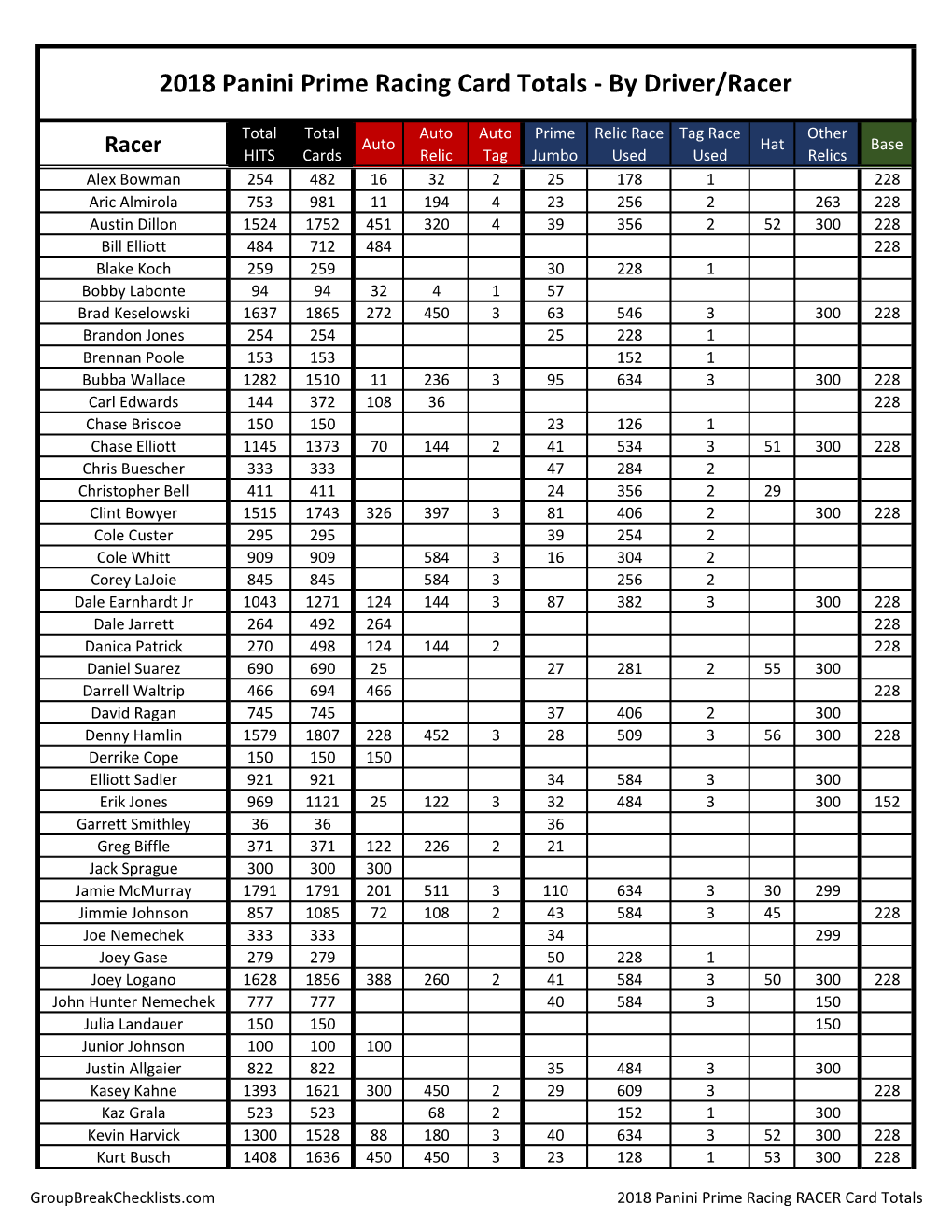 2018 Panini Prime Racing Card Totals - by Driver/Racer