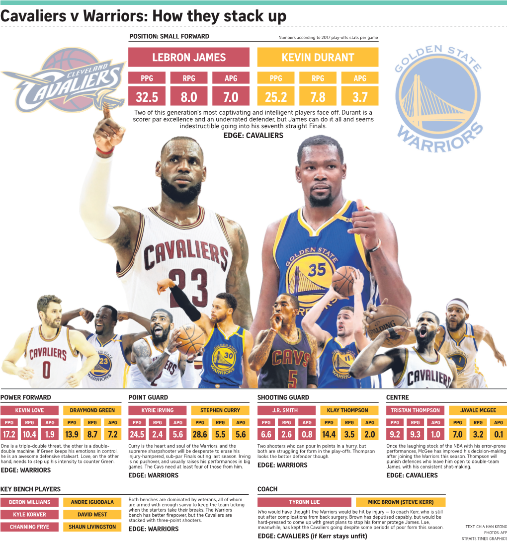 Cavaliers V Warriors: How They Stack Up