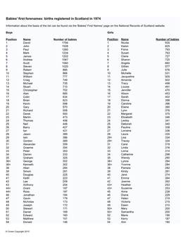 Babies' First Forenames: Births Registered in Scotland in 1974