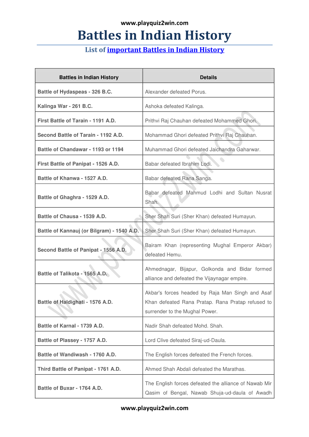 Battles in Indian History List of Important Battles in Indian History