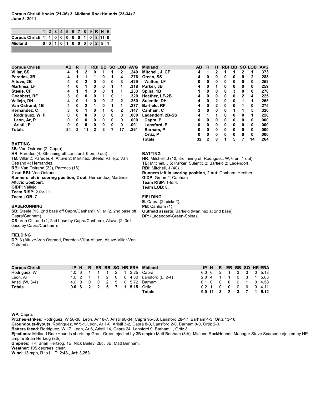 Corpus Christi Hooks (21-36) 3, Midland Rockhounds (23-34) 2 June 8, 2011