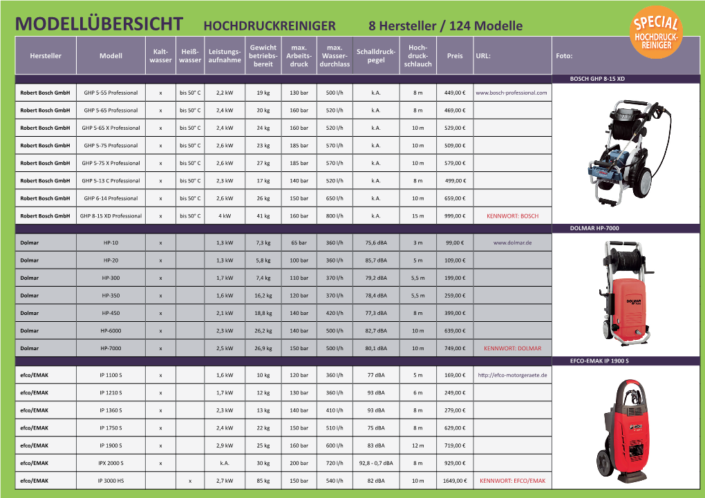 MODELLÜBERSICHT HOCHDRUCKREINIGER 8 Hersteller / 124 Modelle