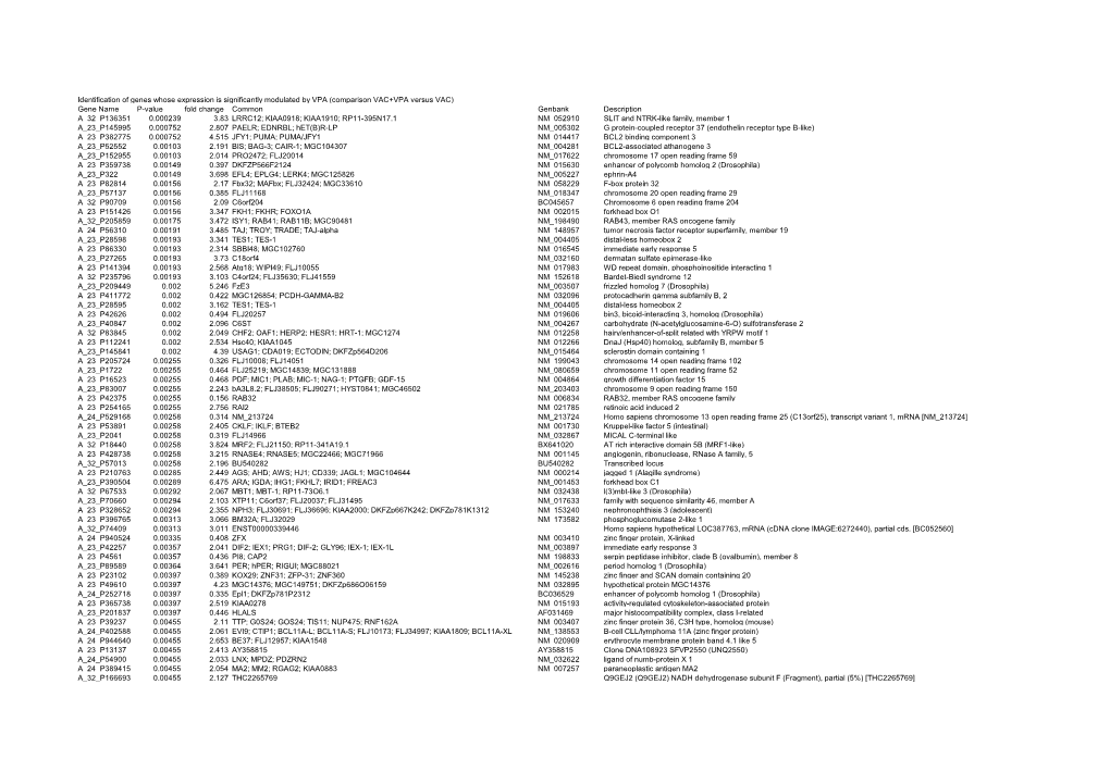 Identification of Genes Whose Expression Is Significantly