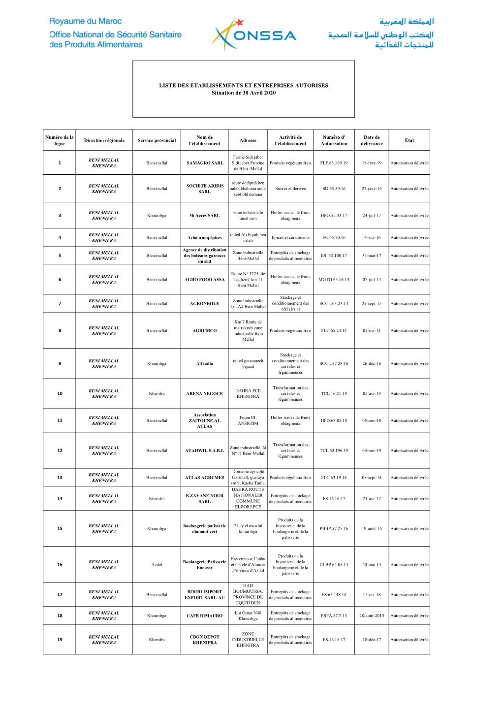 LISTE DES ETABLISSEMENTS ET ENTREPRISES AUTORISES Situation De 30 Avril 2020