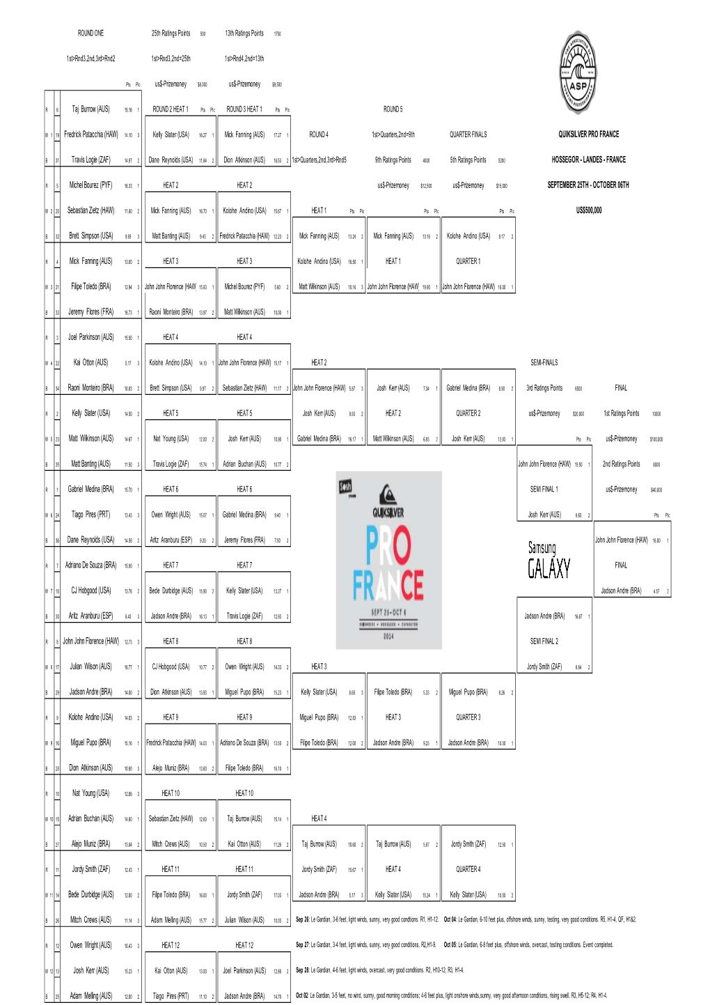 Taj Burrow (AUS) 15.16 1 ROUND 2 HEAT 1 Pts Plc ROUND 3 HEAT 1 Pts Plc ROUND 5