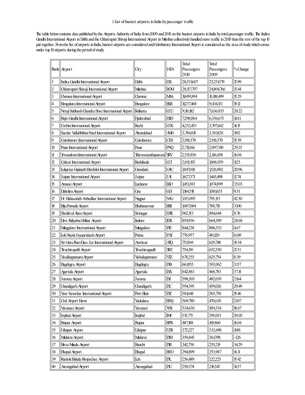 1. List of Busiest Airports in India by Passenger Traffic the Table Below