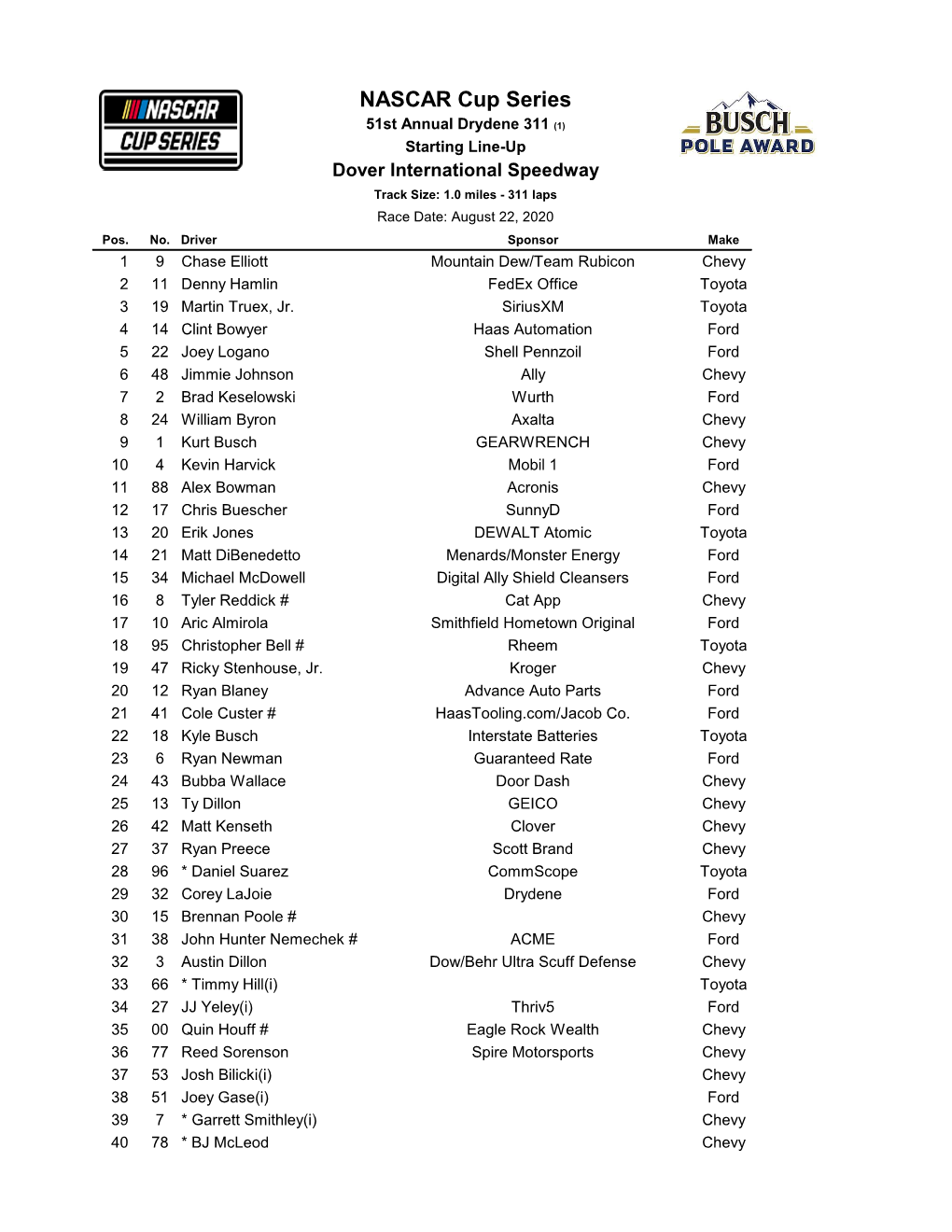 NASCAR Cup Series 51St Annual Drydene 311 (1) Starting Line-Up Dover International Speedway Track Size: 1.0 Miles - 311 Laps Race Date: August 22, 2020 Pos