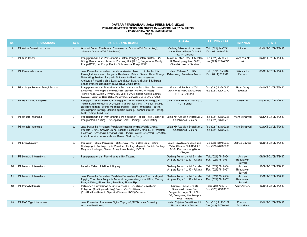 Bidang Usaha Non Konstruksi Tahun 2017