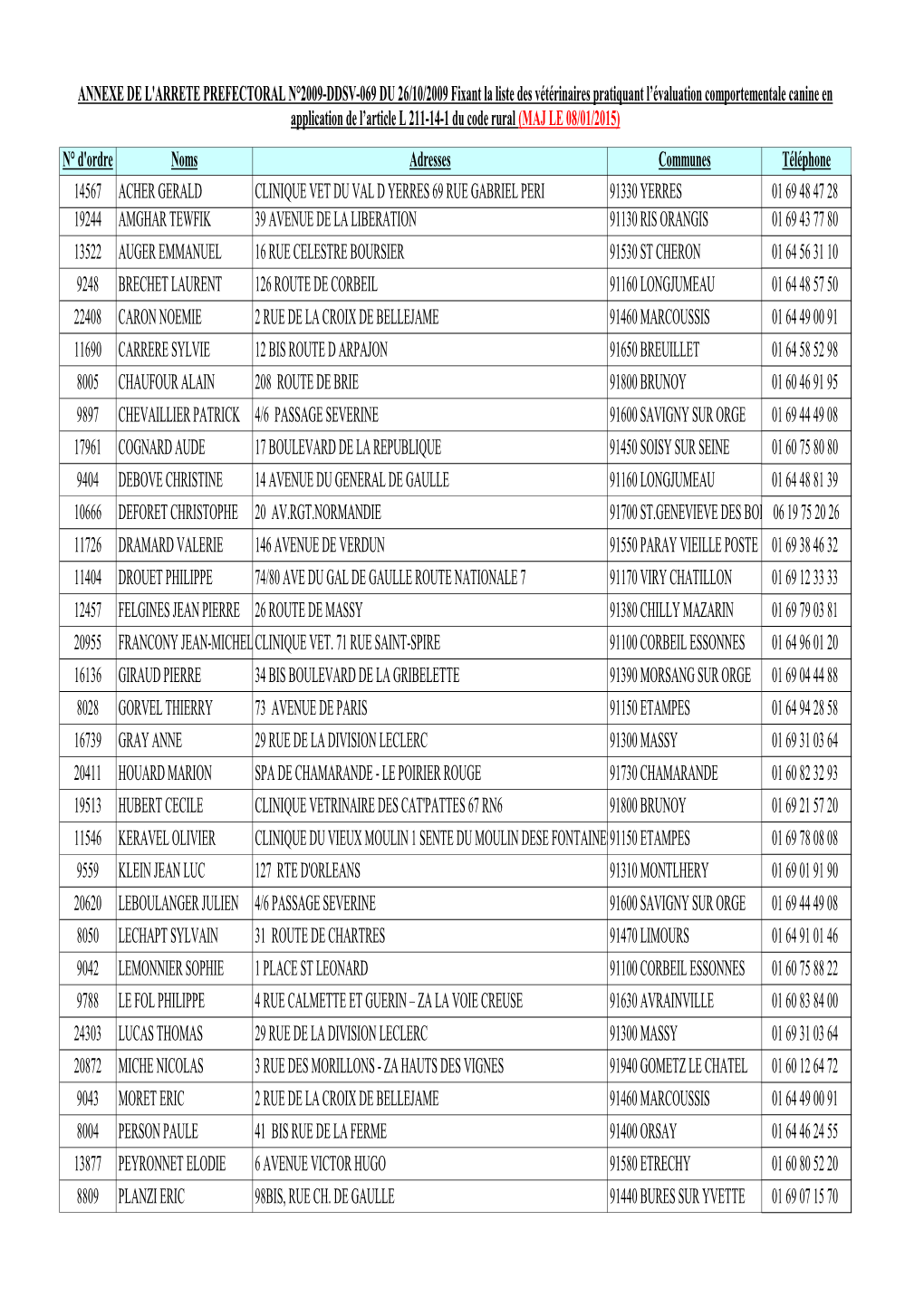 Liste Des Vétérinaires Pratiquant L'évaluation Comportementale Canine