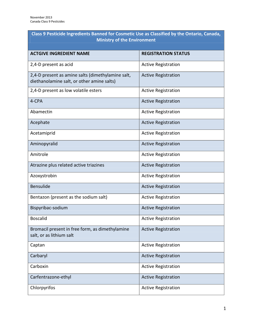 Class 9 Pesticide Ingredients Banned for Cosmetic Use As Classified by the Ontario, Canada, Ministry of the Environment