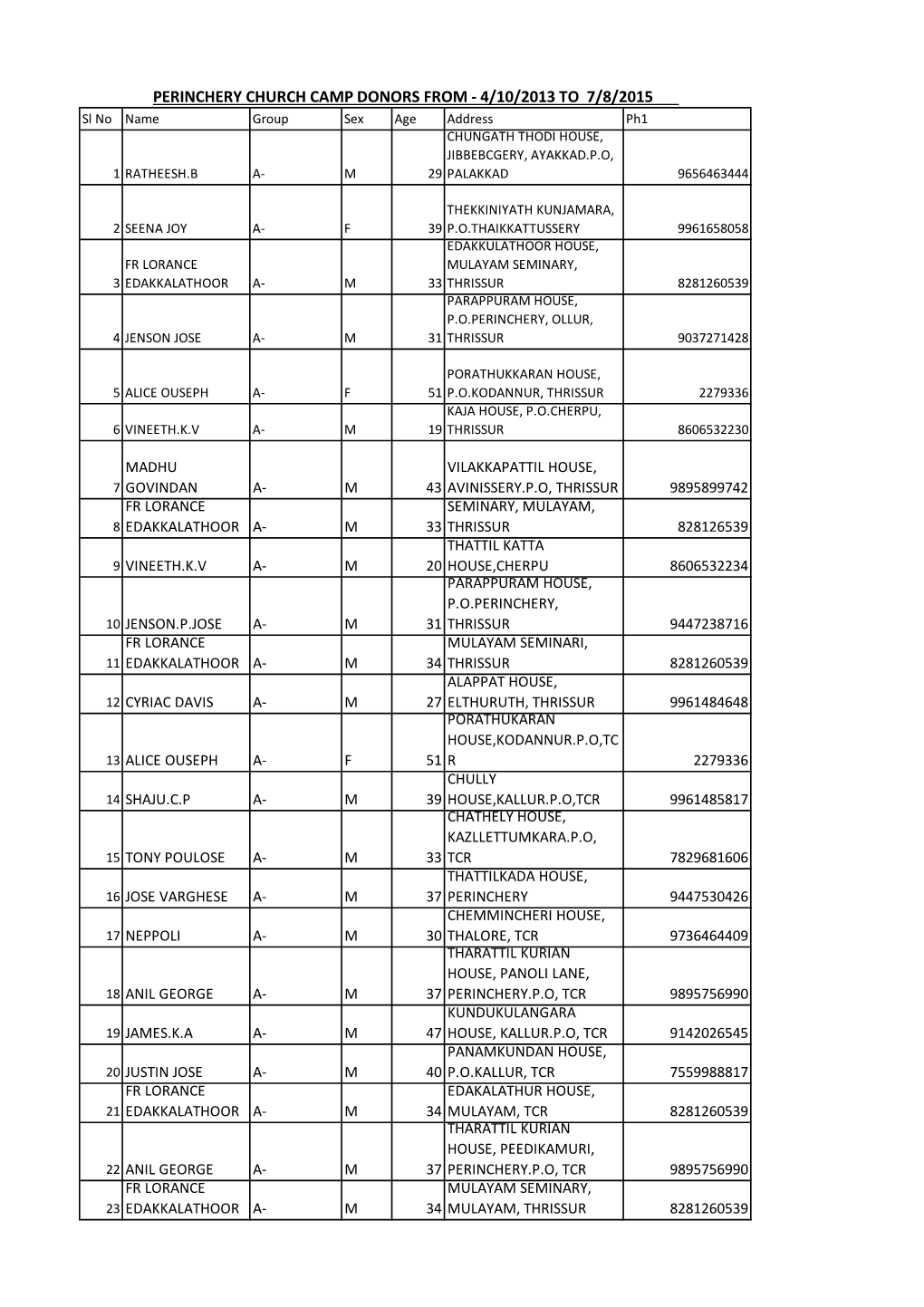 Perinchery Church Camp Donors From