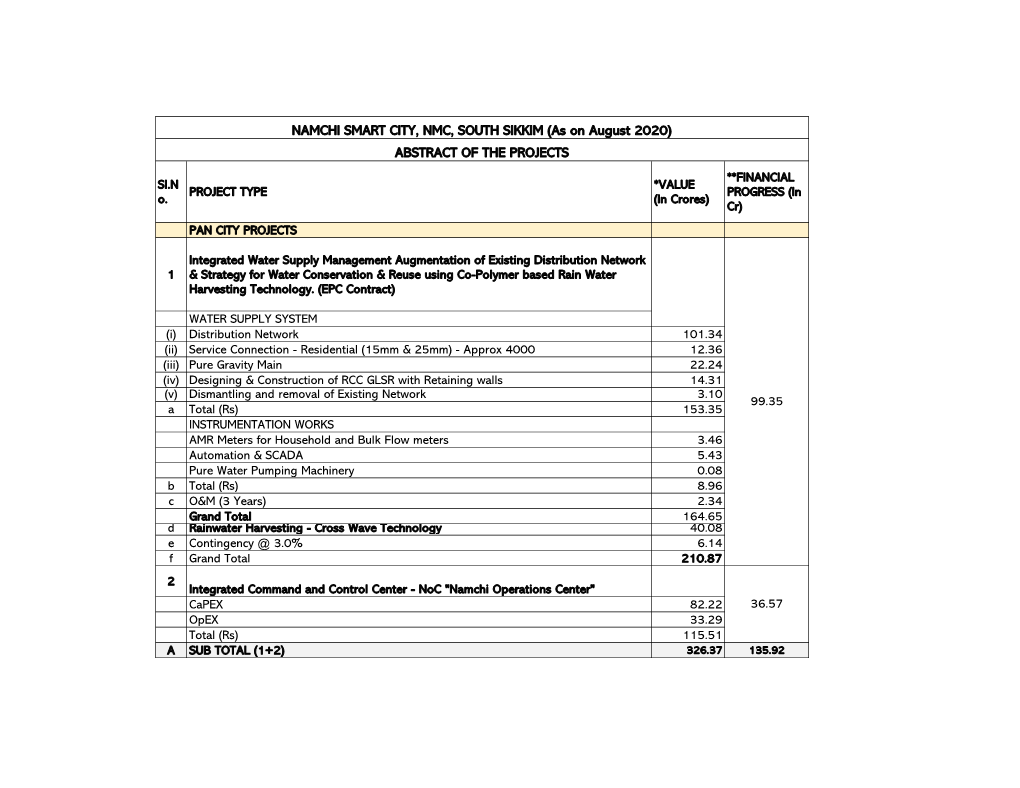 As on August 2020) ABSTRACT of the PROJECTS **FINANCIAL SI.N *VALUE PROJECT TYPE PROGRESS (In O